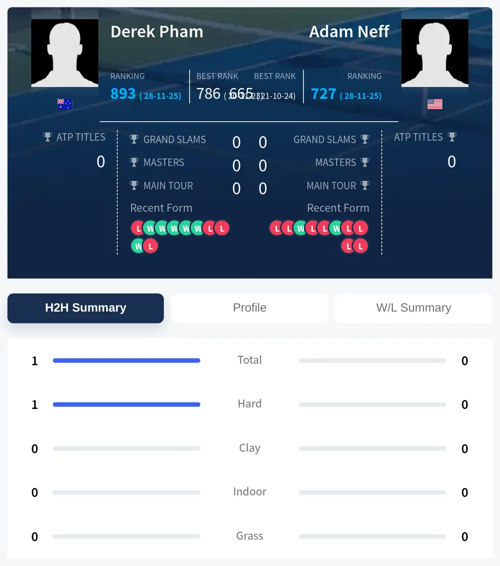Pham Neff H2h Summary Stats