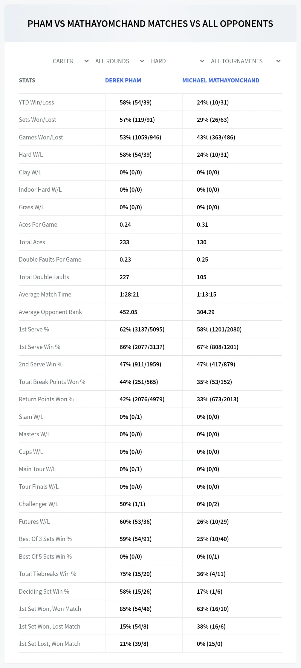 Derek Pham Michael Mathayomchand Prediction Stats