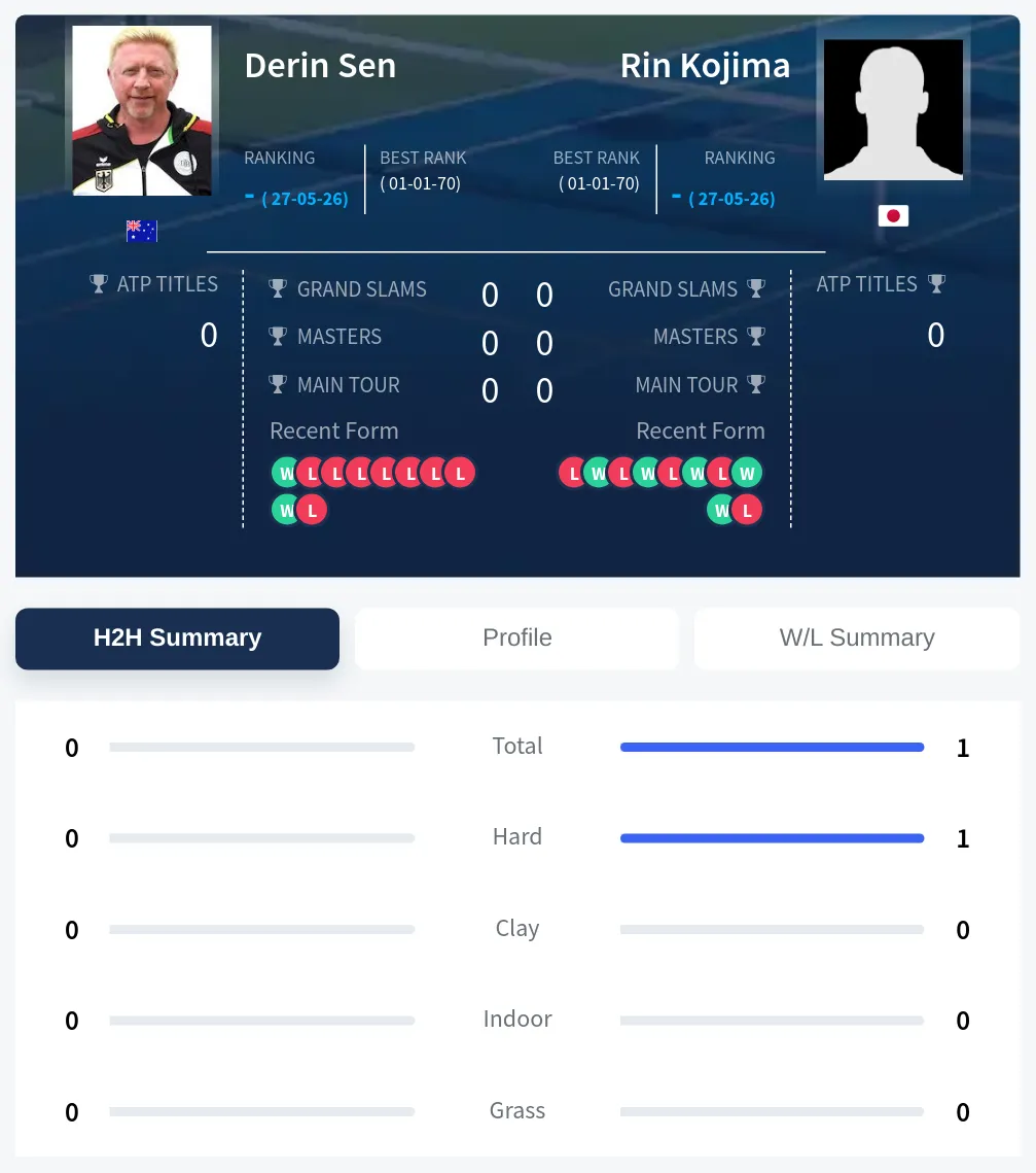 Kojima Sen H2h Summary Stats
