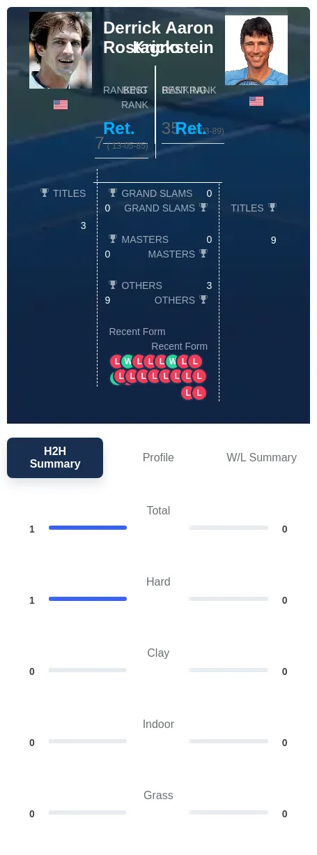 Rostagno Krickstein H2h Summary Stats