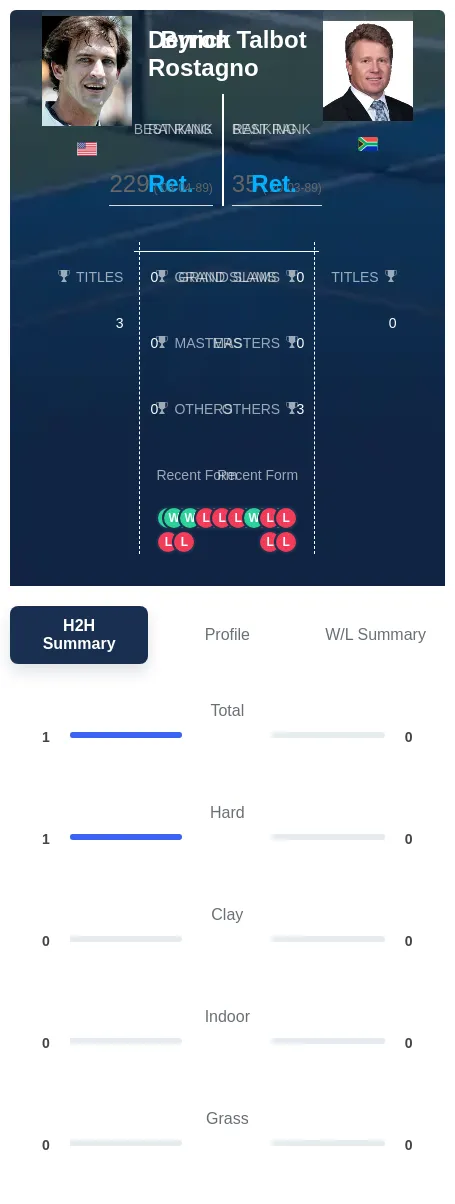 Rostagno Talbot H2h Summary Stats