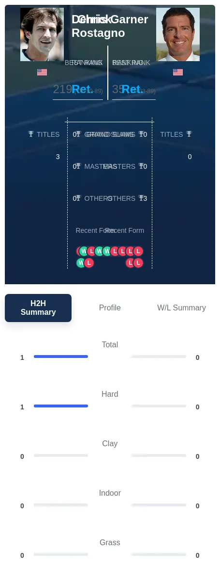 Rostagno Garner H2h Summary Stats