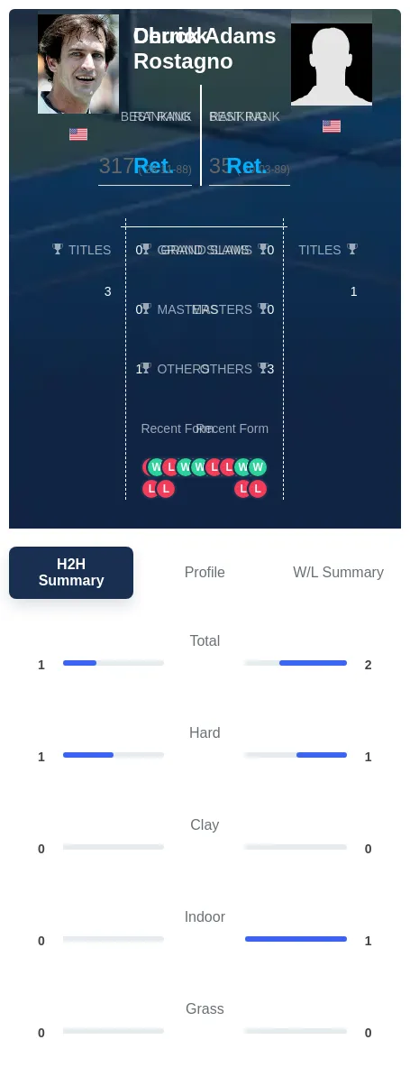 Adams Rostagno H2h Summary Stats