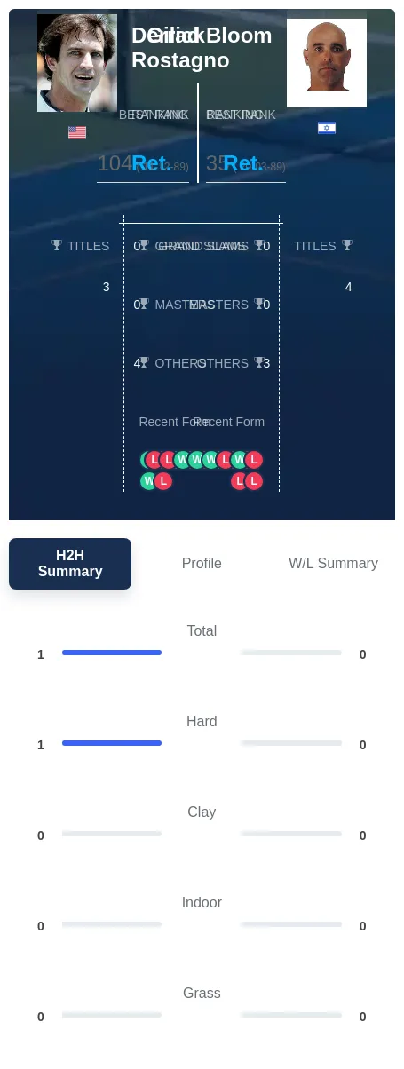 Rostagno Bloom H2h Summary Stats