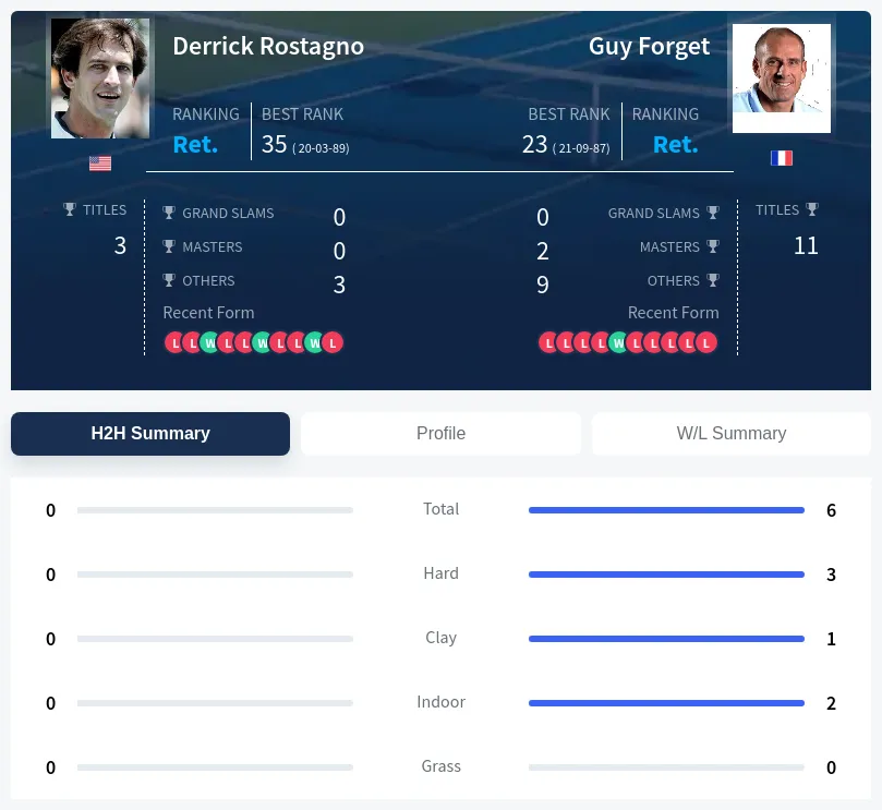Forget Rostagno H2h Summary Stats