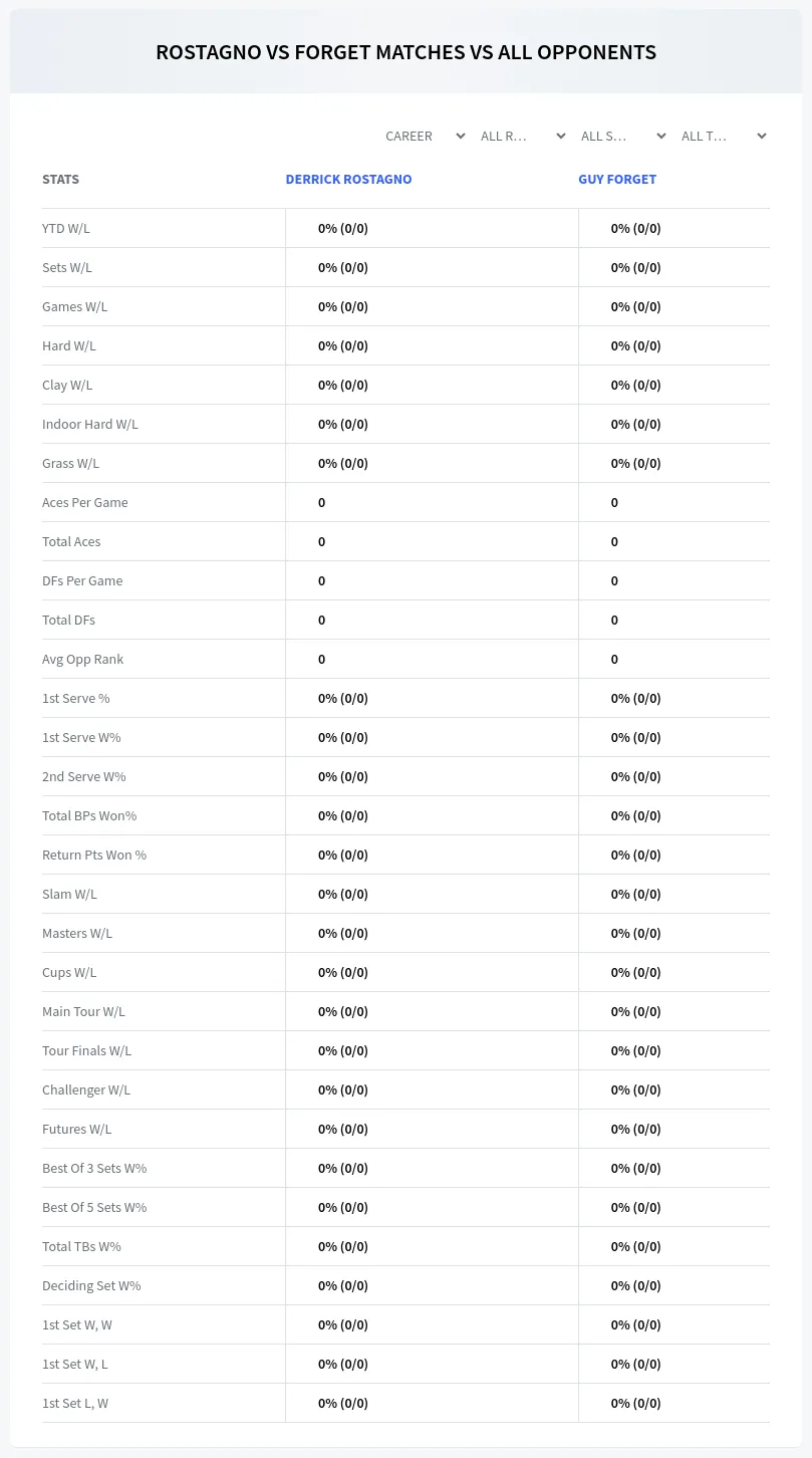 Guy Forget Derrick Rostagno Prediction Stats