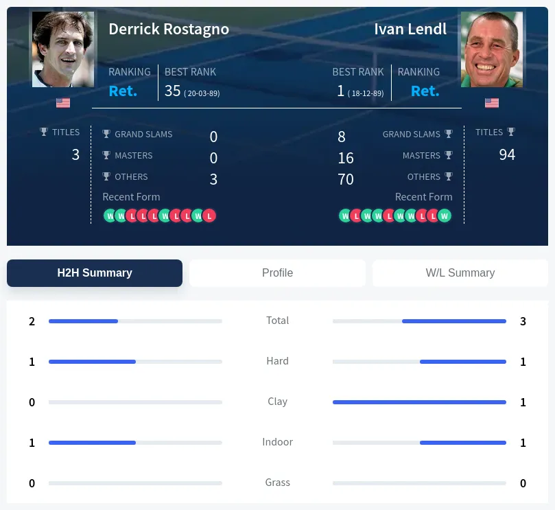 Rostagno Lendl H2h Summary Stats