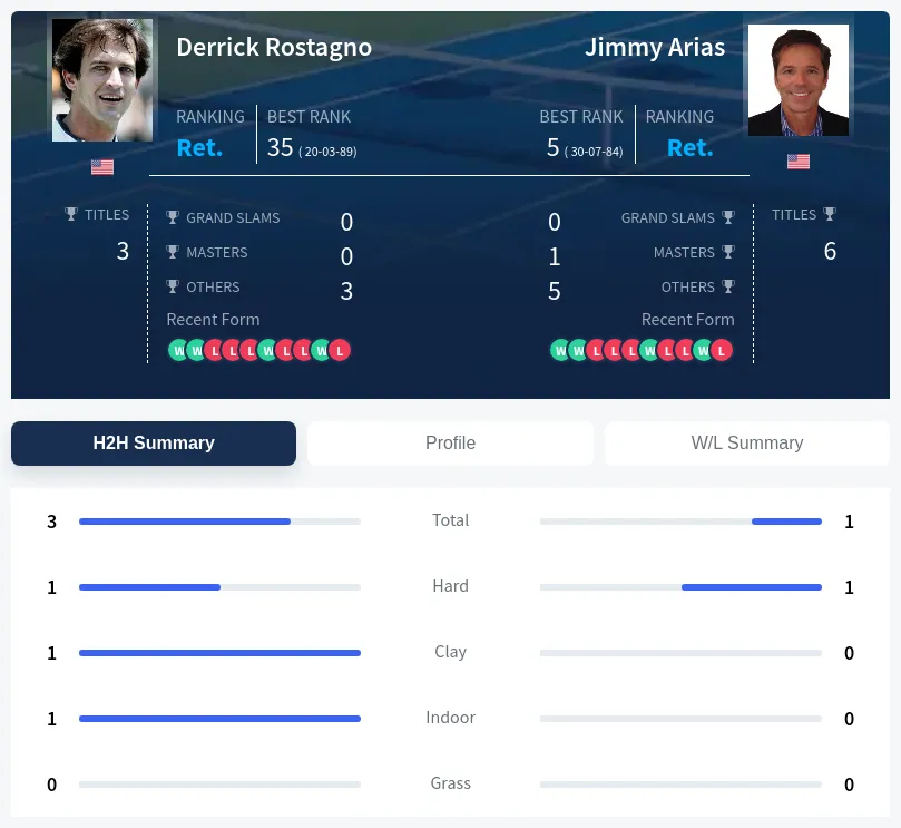 Rostagno Arias H2h Summary Stats