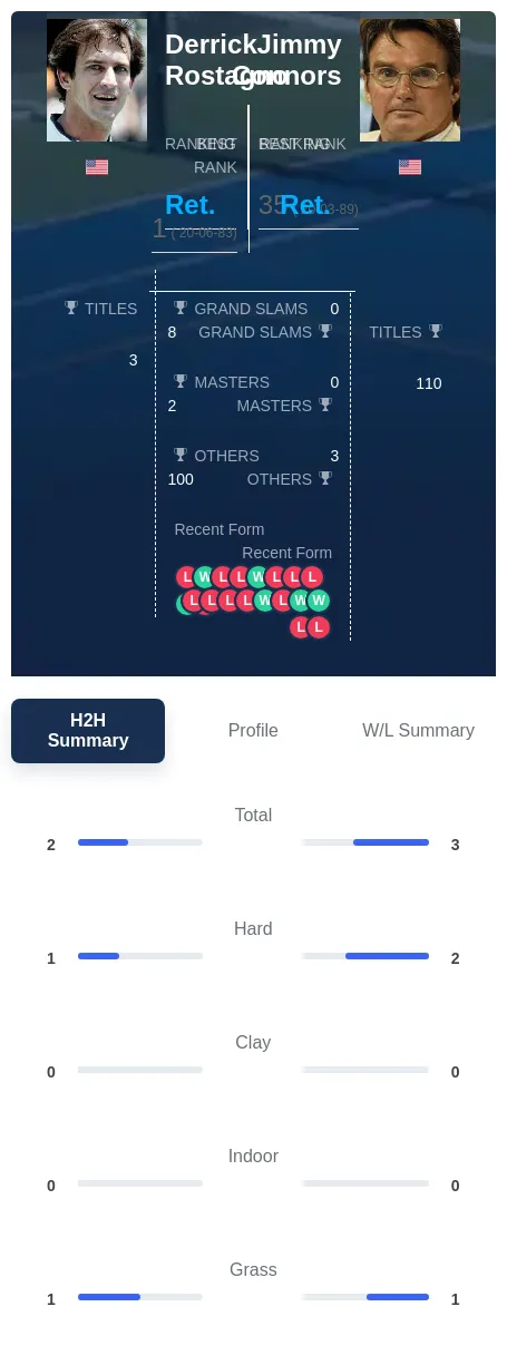 Connors Rostagno H2h Summary Stats