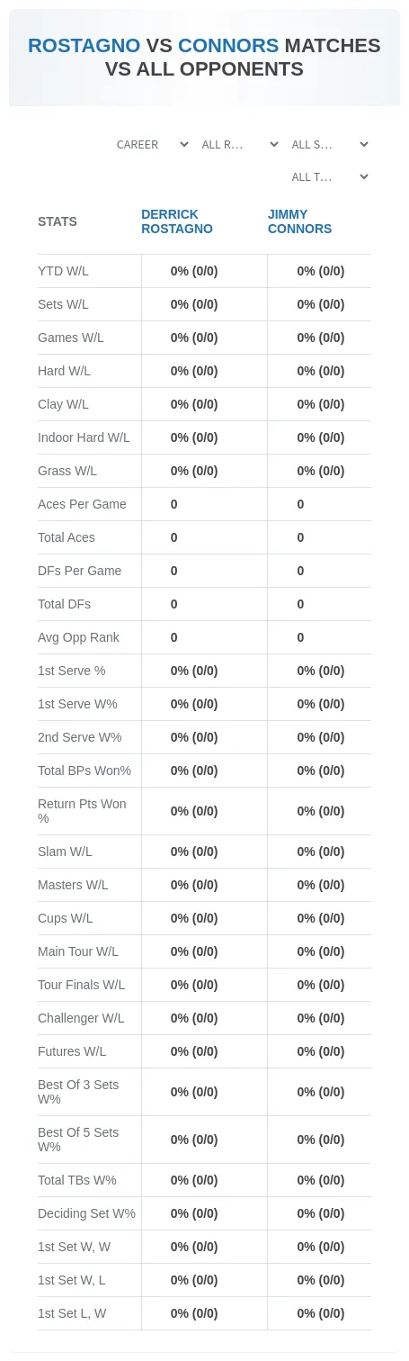 Jimmy Connors Derrick Rostagno Prediction Stats