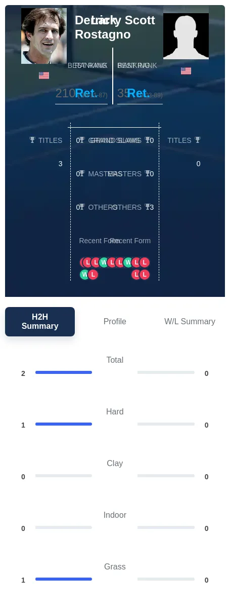 Scott Rostagno H2h Summary Stats