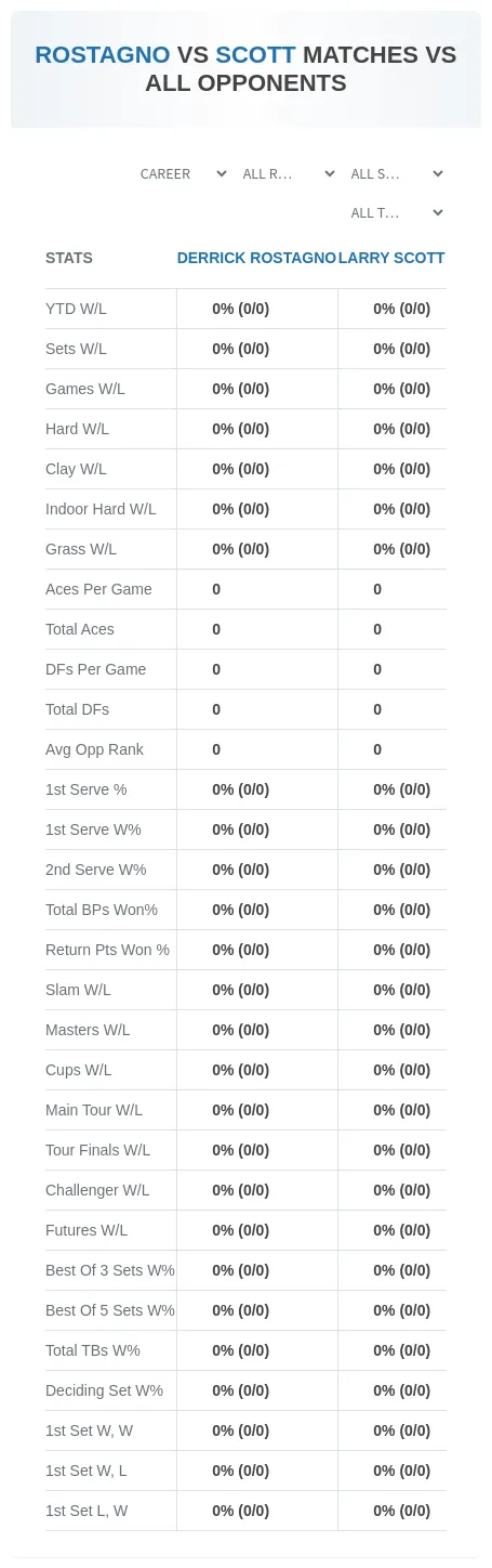 Larry Scott Derrick Rostagno Prediction Stats