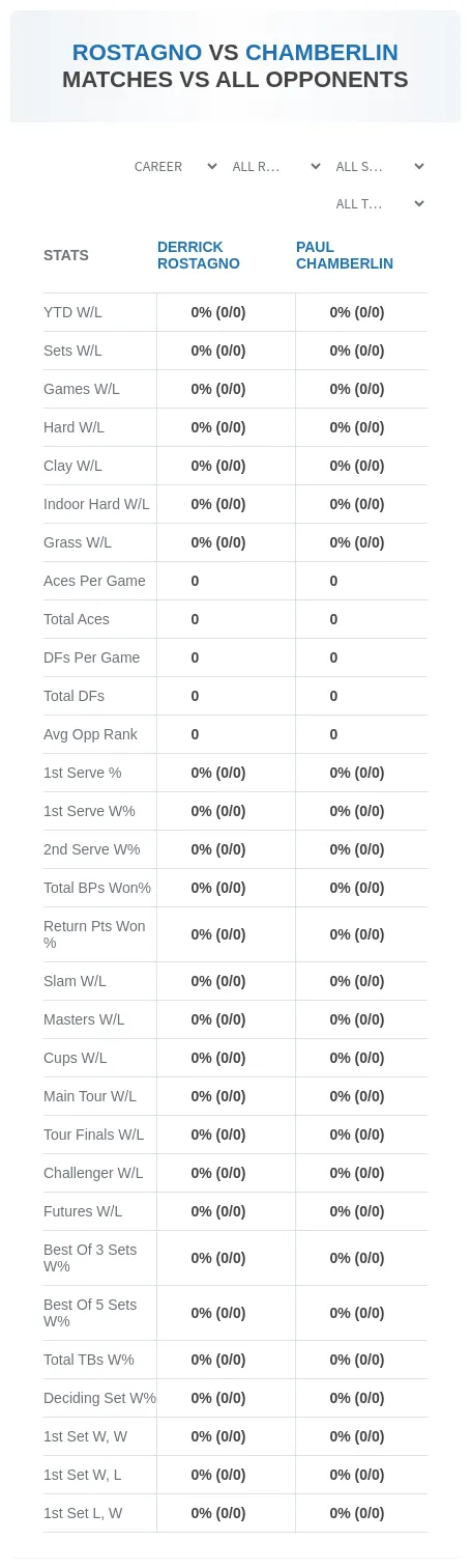 Paul Chamberlin Derrick Rostagno Prediction Stats