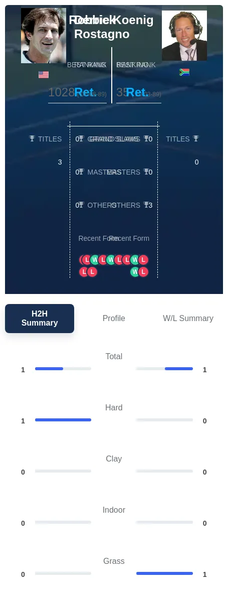 Rostagno Koenig H2h Summary Stats