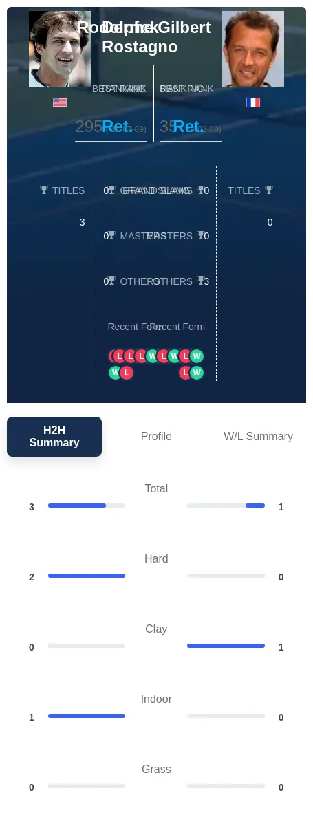 Rostagno Gilbert H2h Summary Stats