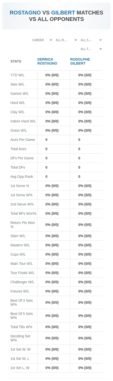 Derrick Rostagno Rodolphe Gilbert Prediction Stats
