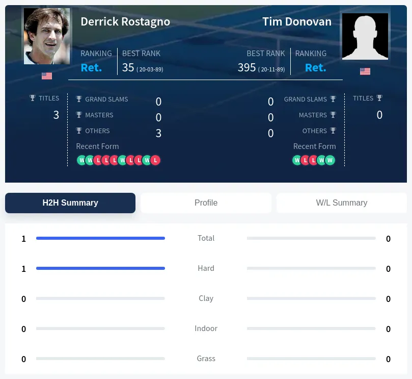 Rostagno Donovan H2h Summary Stats