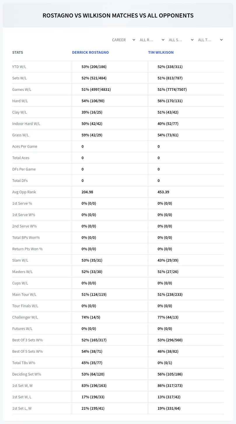 Derrick Rostagno Tim Wilkison Prediction Stats
