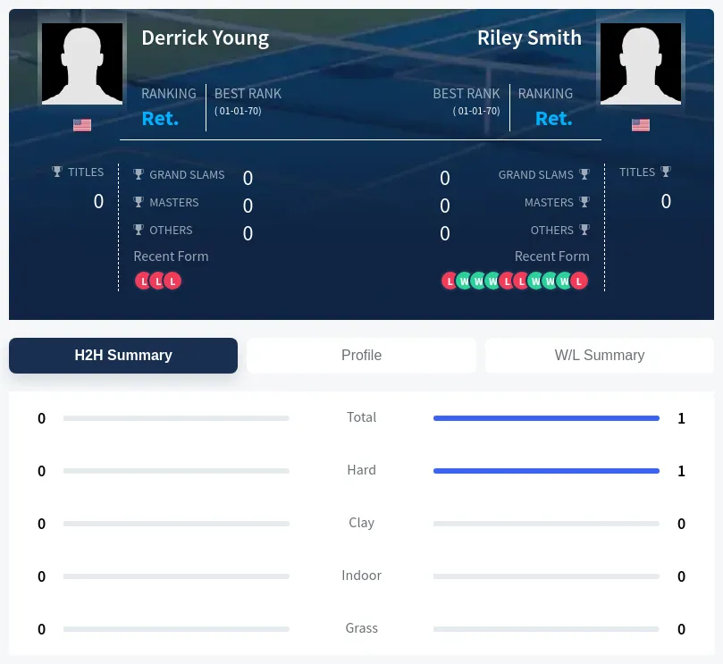 Young Smith H2h Summary Stats