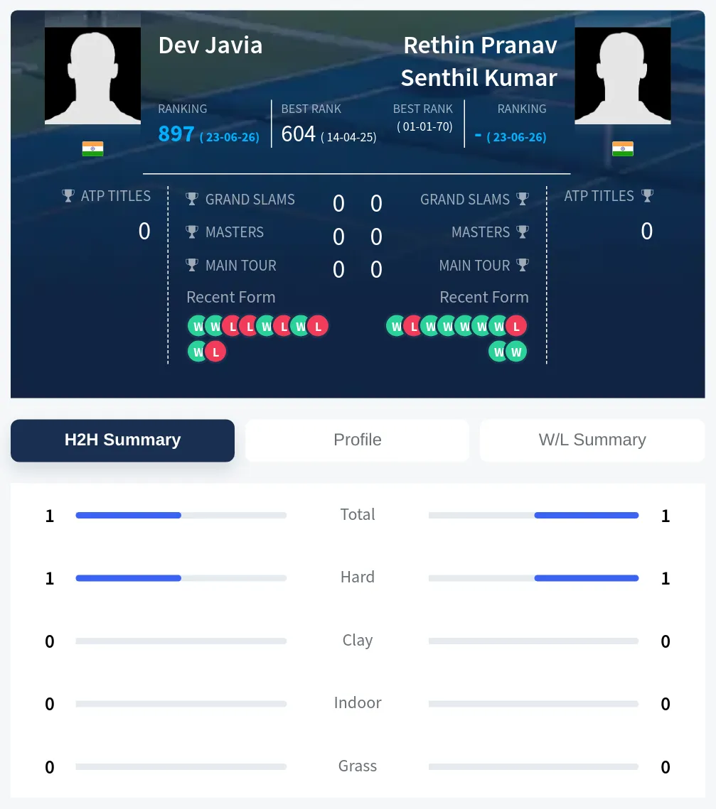 Javia Kumar H2h Summary Stats