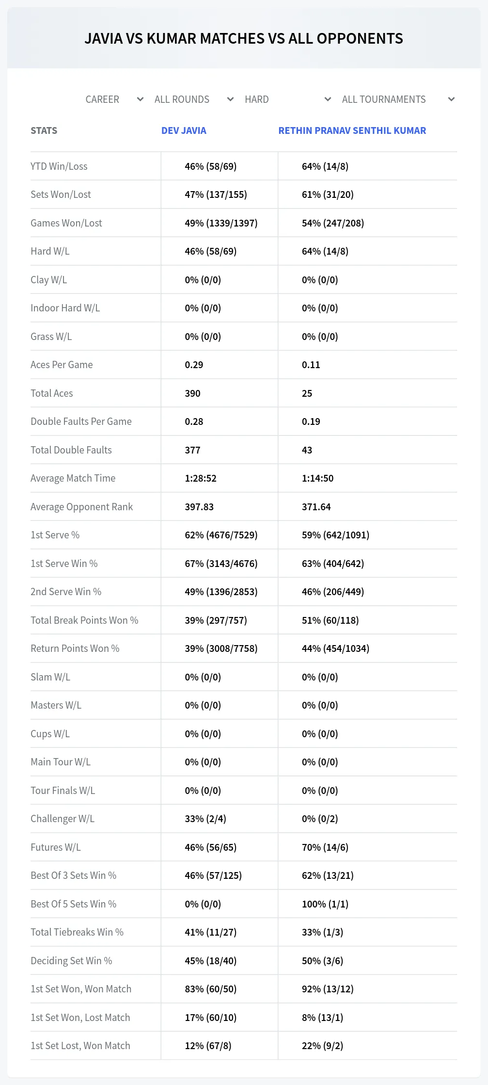 Dev Javia Rethin Pranav Senthil Kumar Prediction Stats