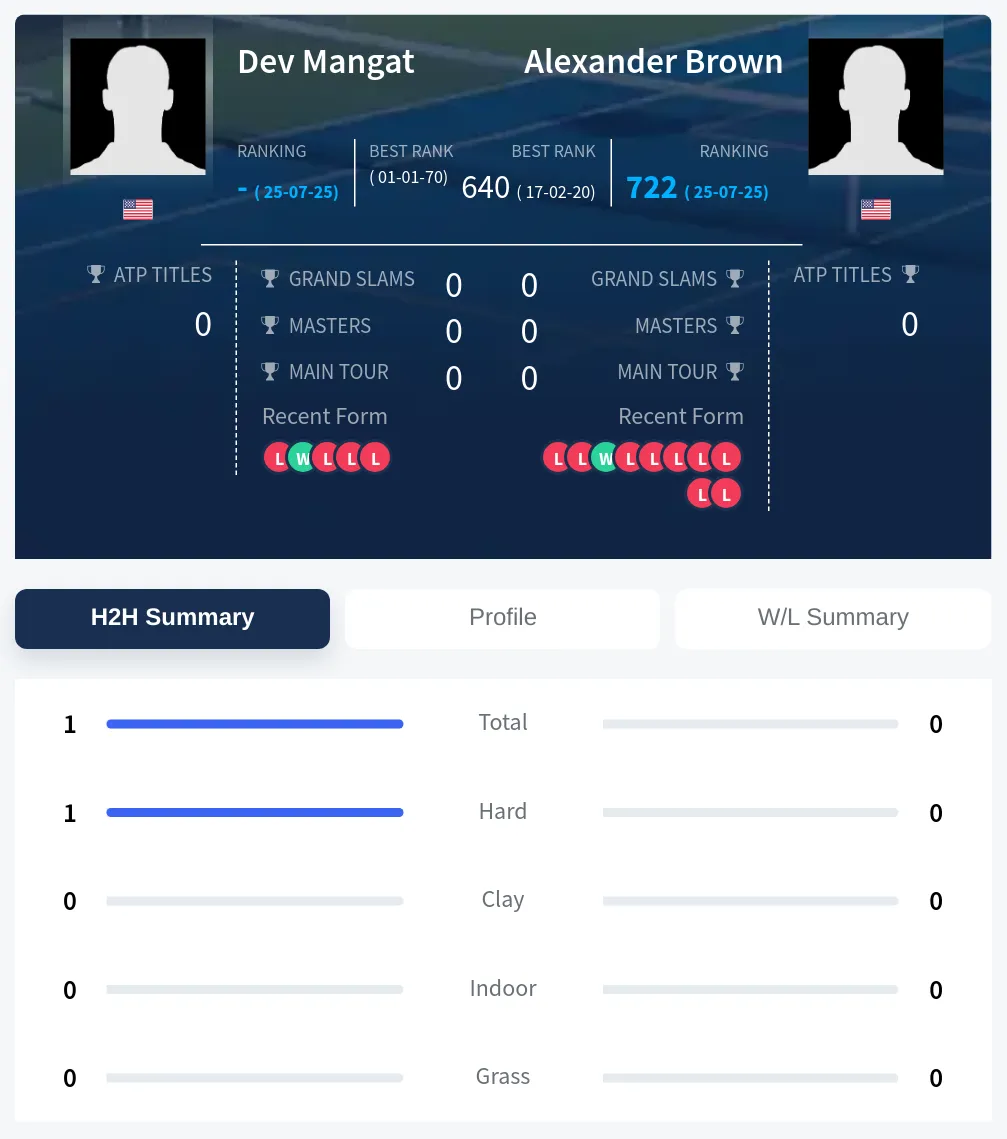 Mangat Brown H2h Summary Stats
