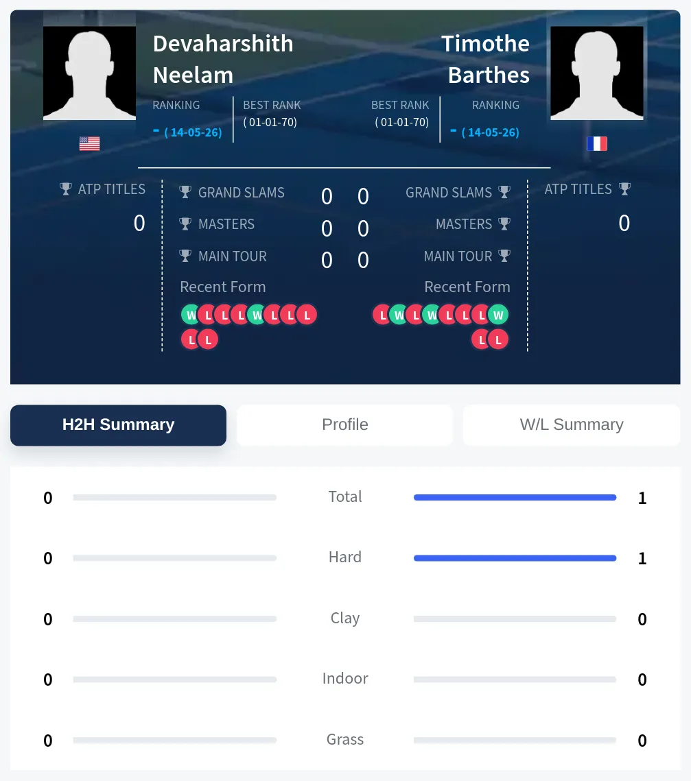 Neelam Barthes H2h Summary Stats