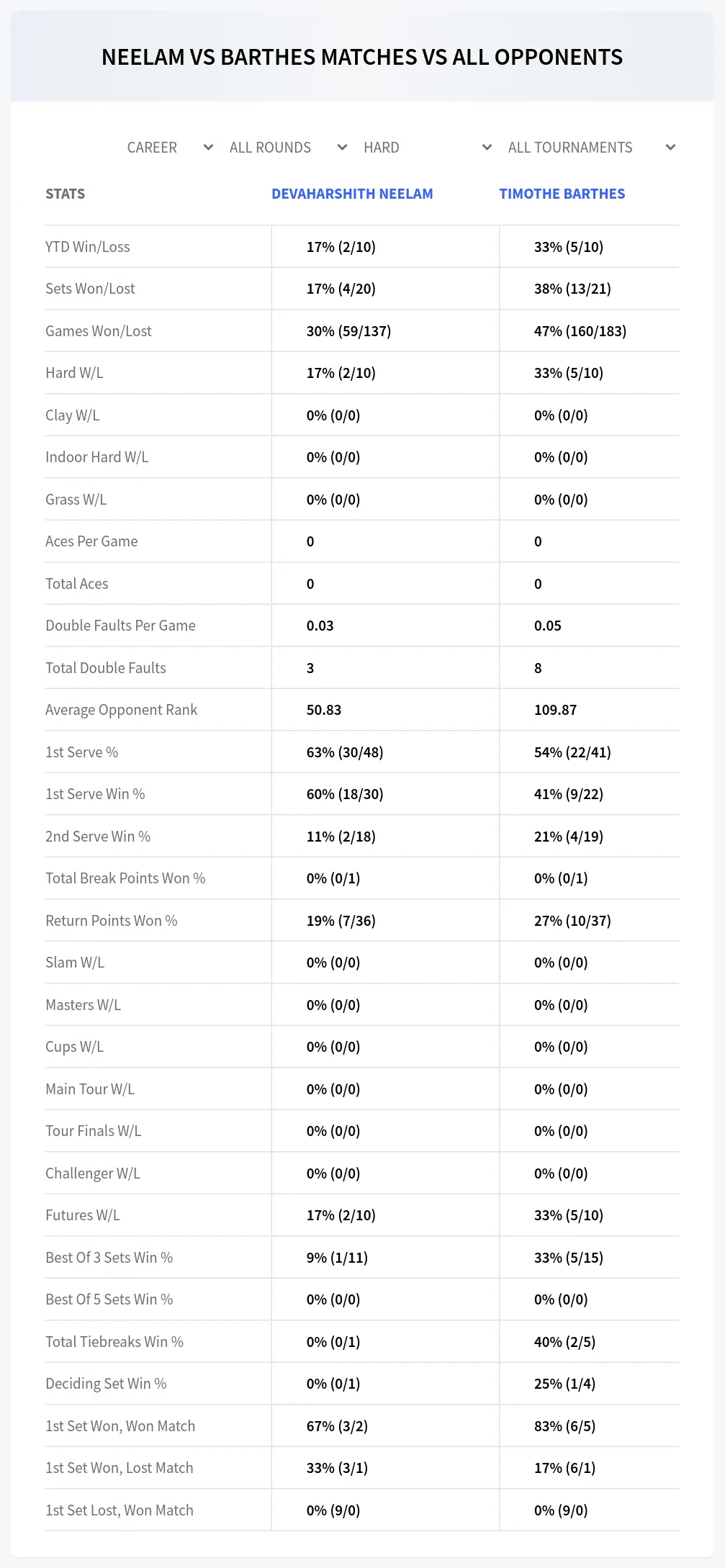 Devaharshith Neelam Timothe Barthes Prediction Stats