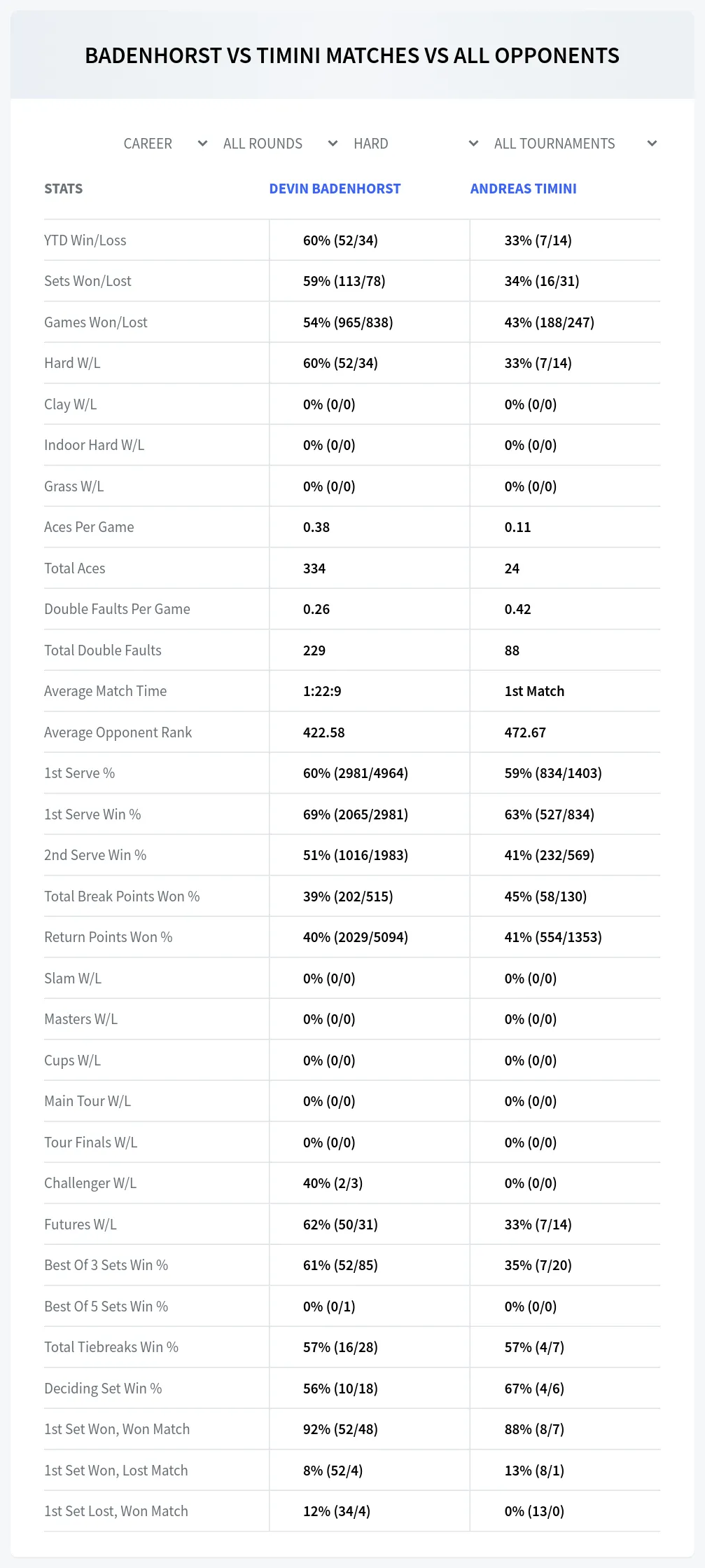 Devin Badenhorst Andreas Timini Prediction Stats