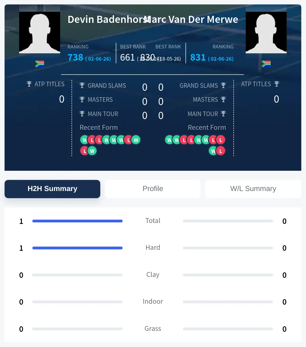 Badenhorst Merwe H2h Summary Stats