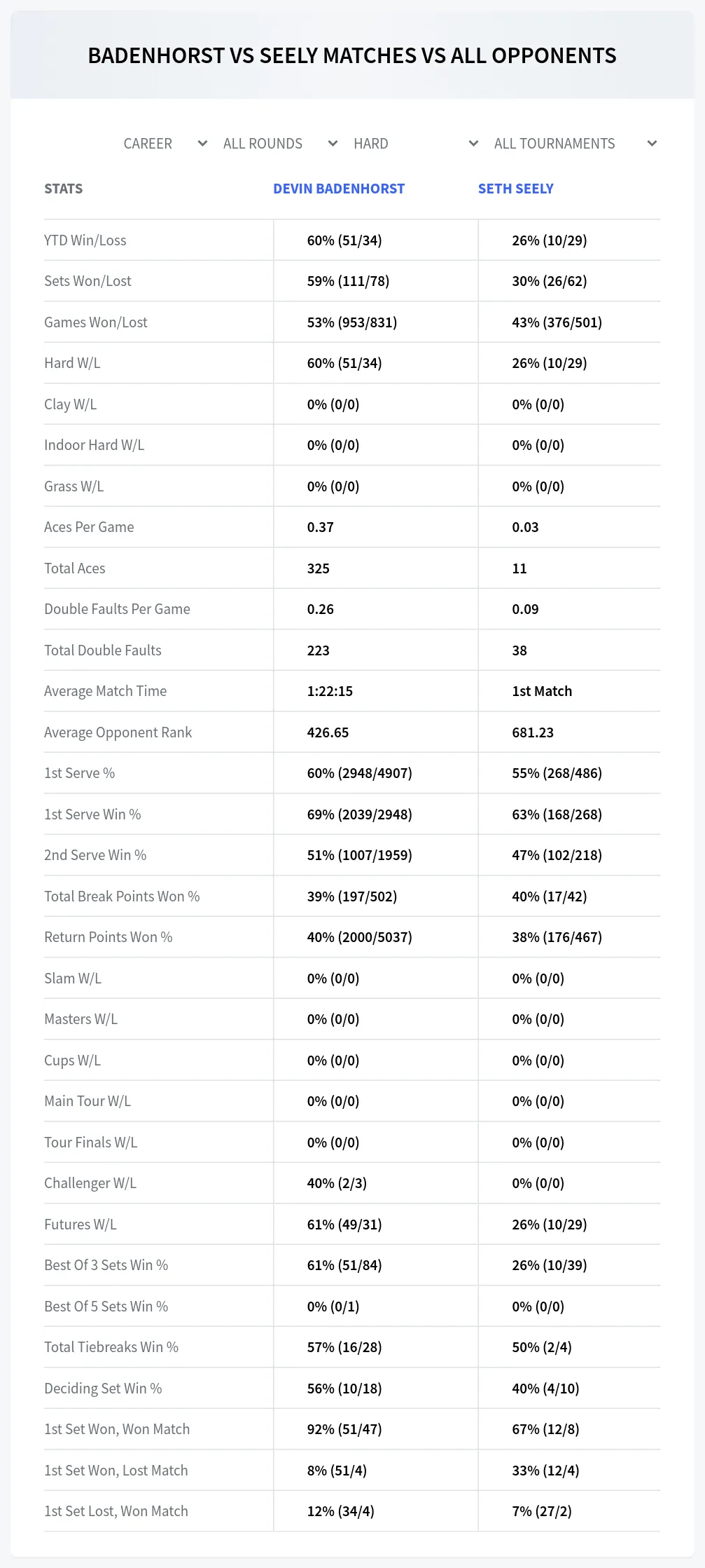 Devin Badenhorst Seth Seely Prediction Stats