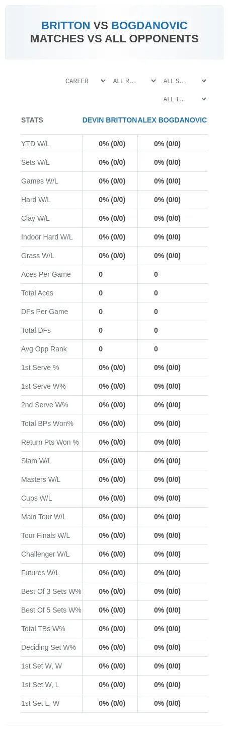 Devin Britton Alex Bogdanovic Prediction Stats