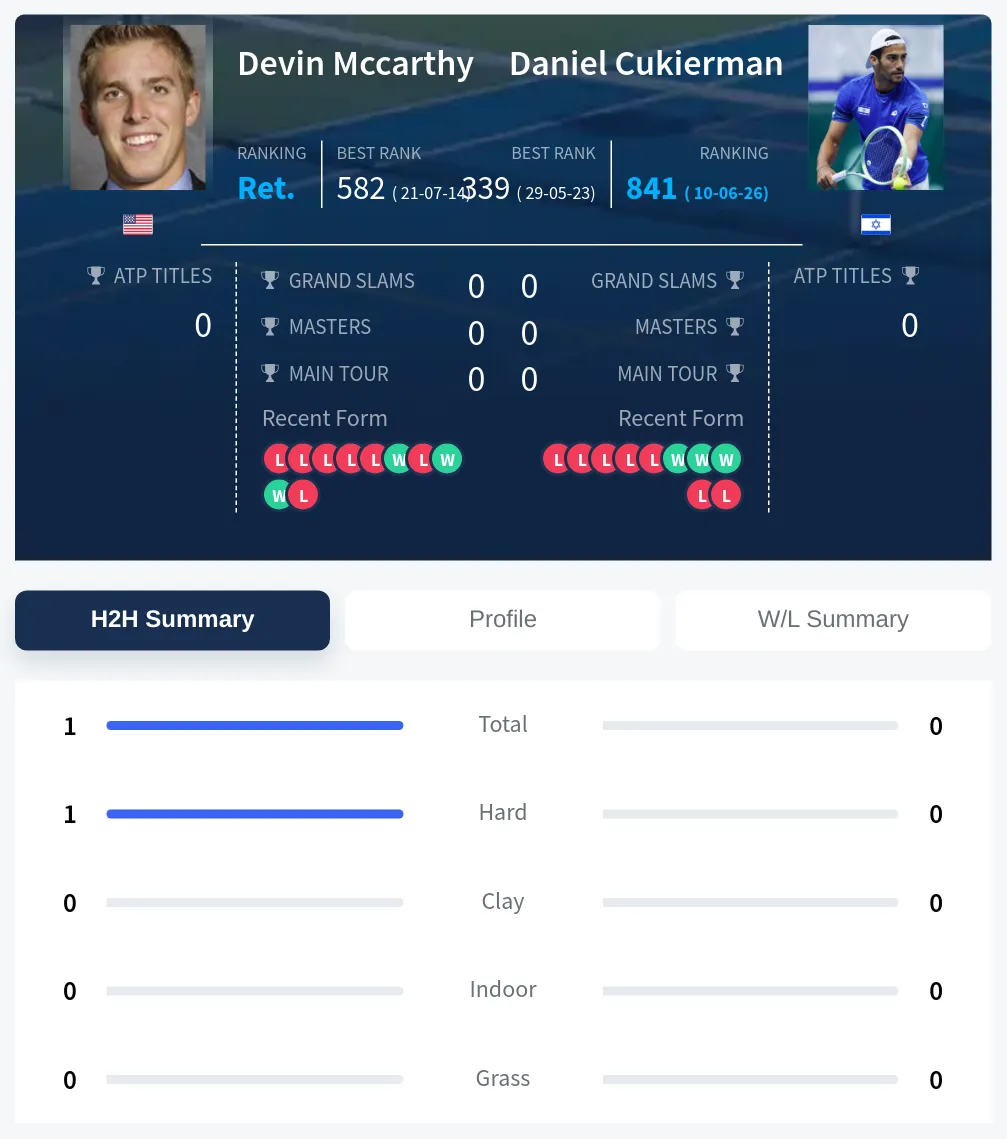 Mccarthy Cukierman H2h Summary Stats