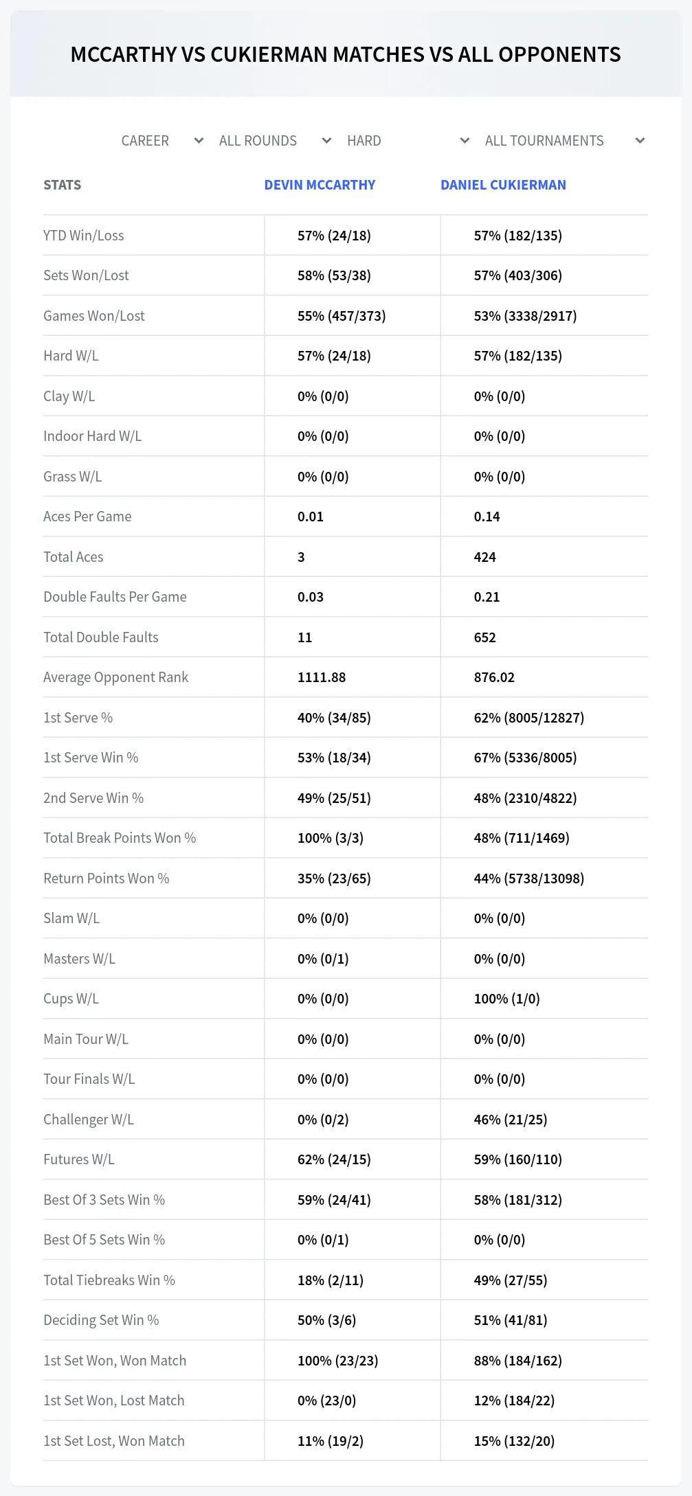 Devin Mccarthy Daniel Cukierman Prediction Stats