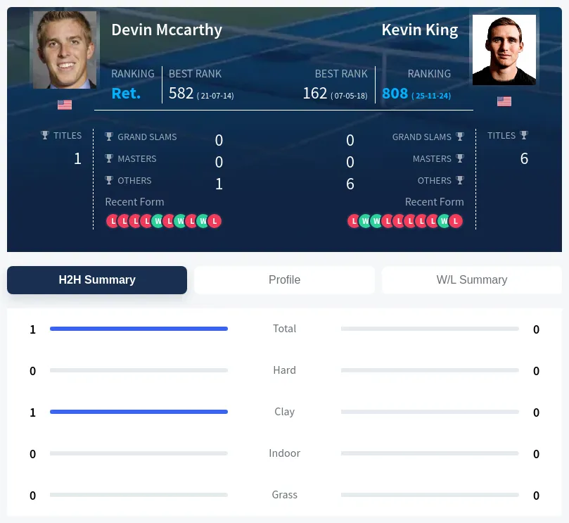 Mccarthy King H2h Summary Stats