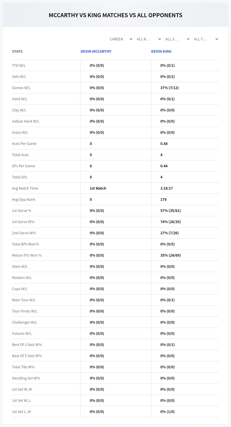 Devin Mccarthy Kevin King Prediction Stats