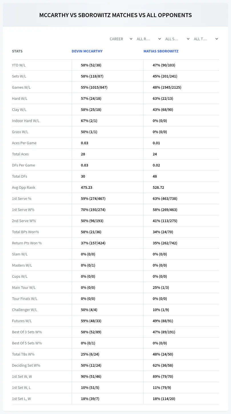 Devin Mccarthy Matias Sborowitz Prediction Stats