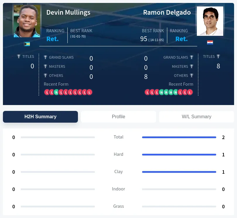 Mullings Delgado H2h Summary Stats