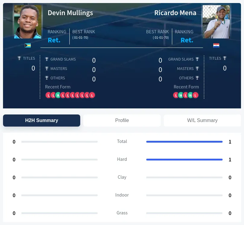 Mena Mullings H2h Summary Stats