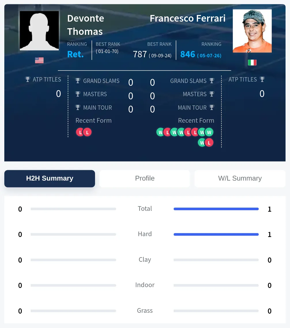 Thomas Ferrari H2h Summary Stats