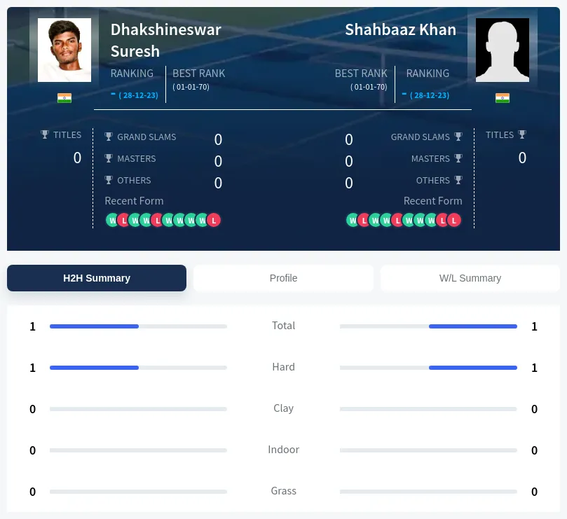 Khan Suresh H2h Summary Stats