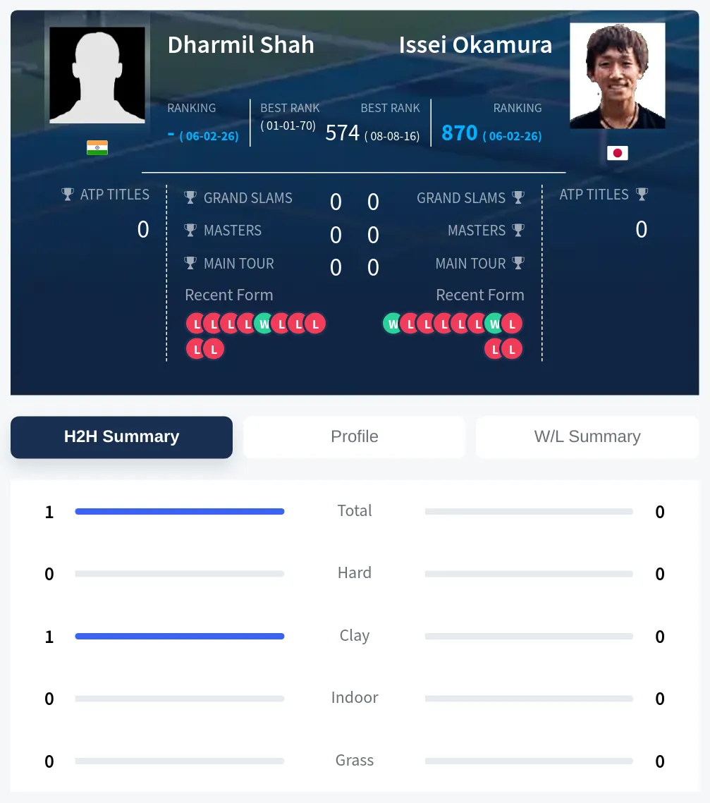 Shah Okamura H2h Summary Stats