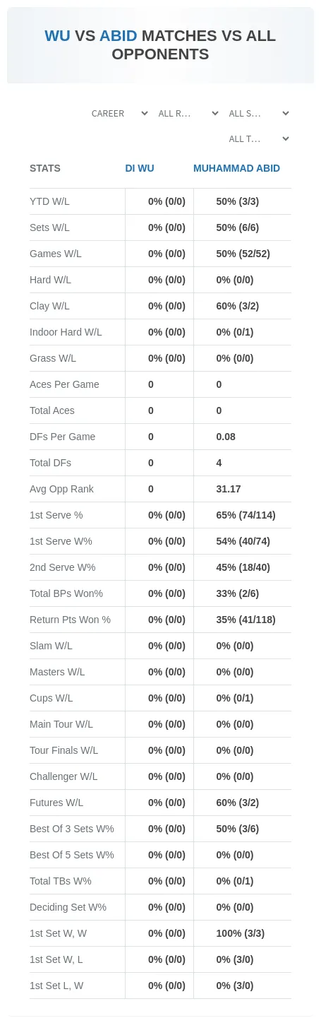 Muhammad Abid Di Wu Prediction Stats