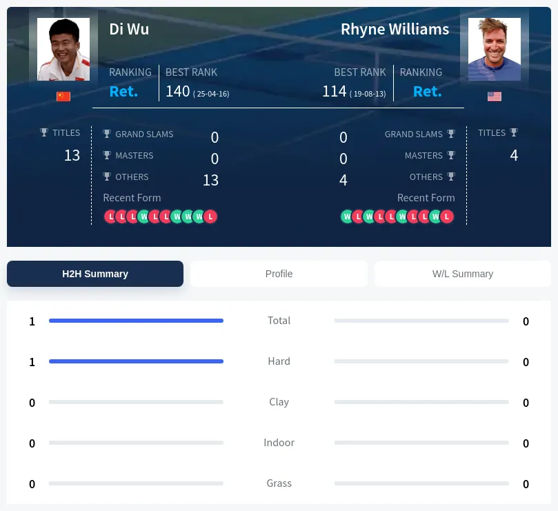 Wu Williams H2h Summary Stats