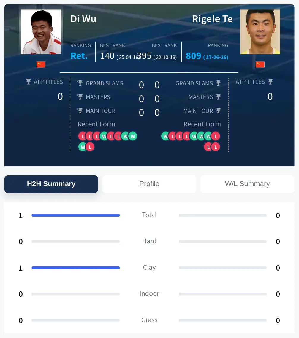 Wu Te H2h Summary Stats