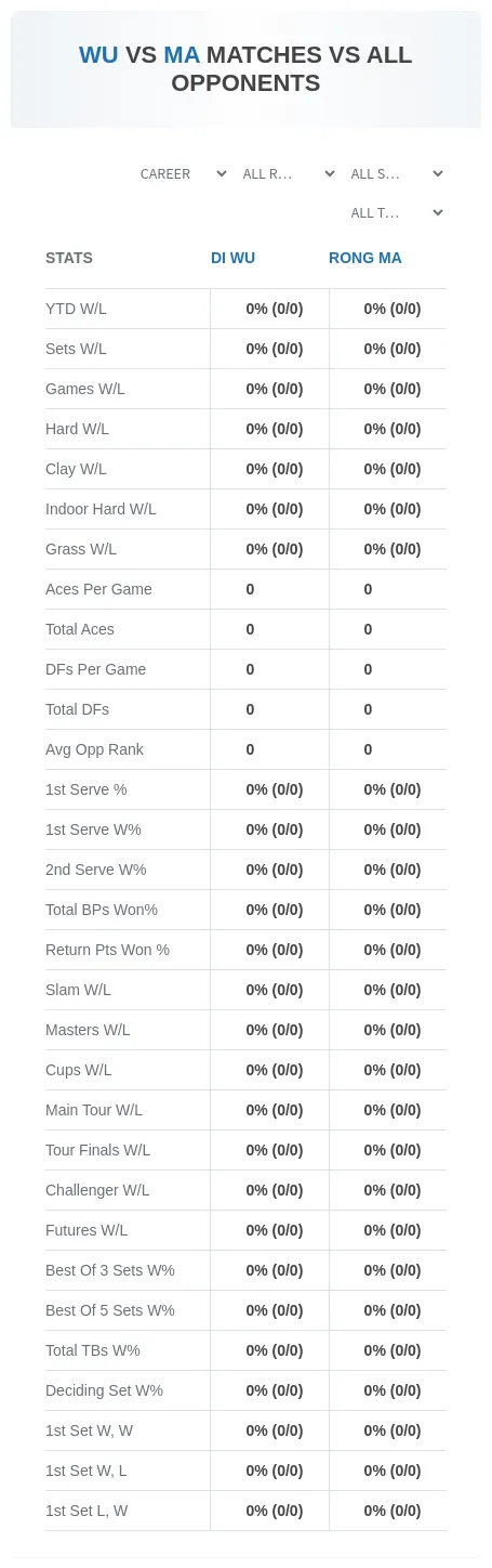 Di Wu Rong Ma Prediction Stats