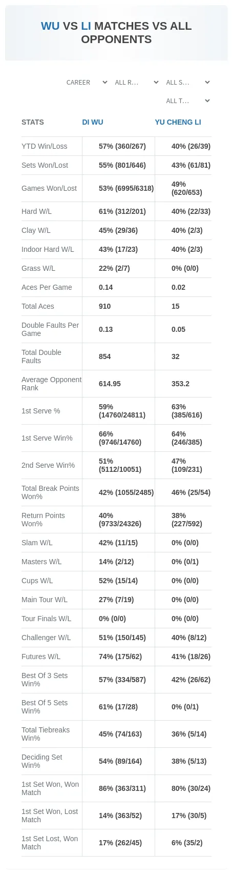 Di Wu Yu Cheng Li Prediction Stats