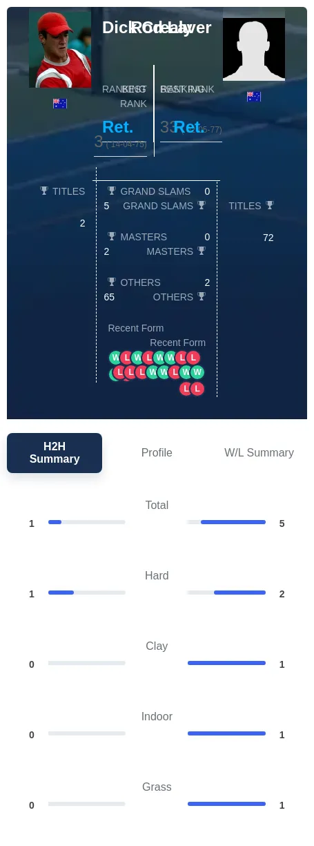 Laver Crealy H2h Summary Stats