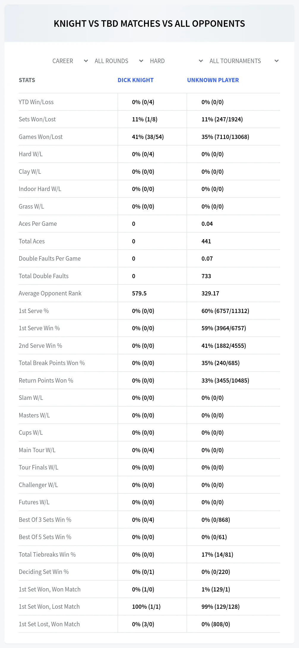 Dick Knight Unknown Player Prediction Stats