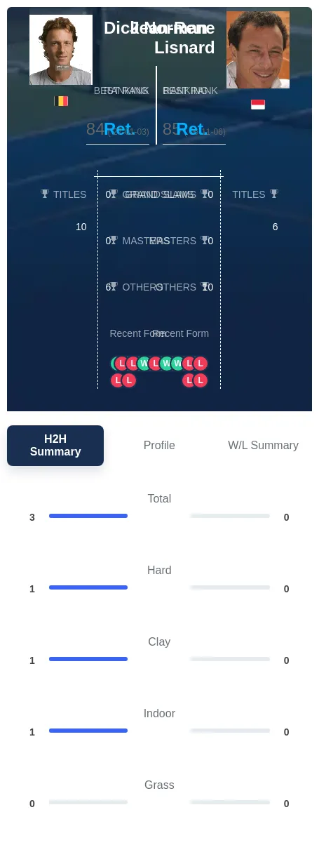 Norman Lisnard H2h Summary Stats